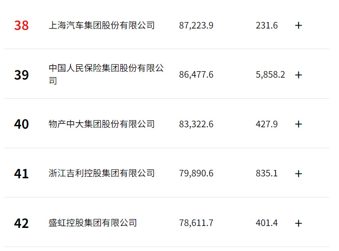 炸场!比亚迪冲至27位,赛力斯飙升至169位!《财富》中国500强榜单出炉