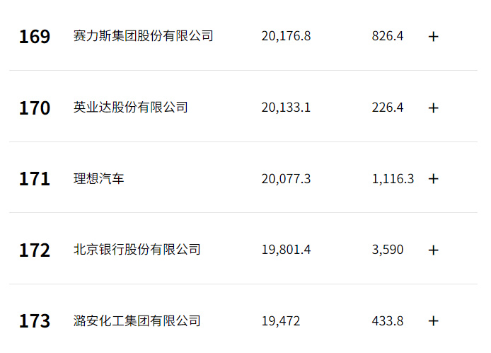 炸场!比亚迪冲至27位,赛力斯飙升至169位!《财富》中国500强榜单出炉