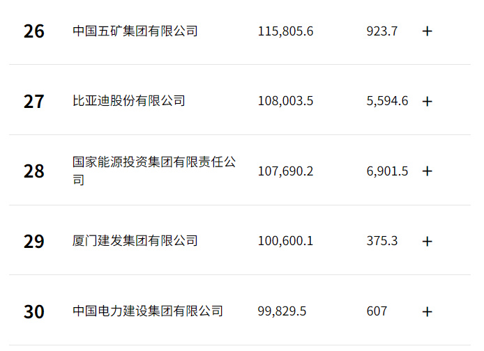 炸场!比亚迪冲至27位,赛力斯飙升至169位!《财富》中国500强榜单出炉