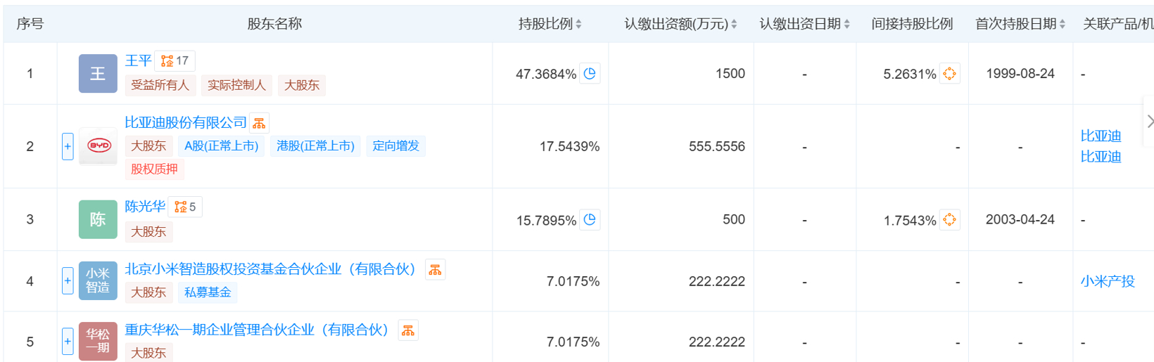 小米系资本入股重庆华辉涂料，后者大股东含比亚迪