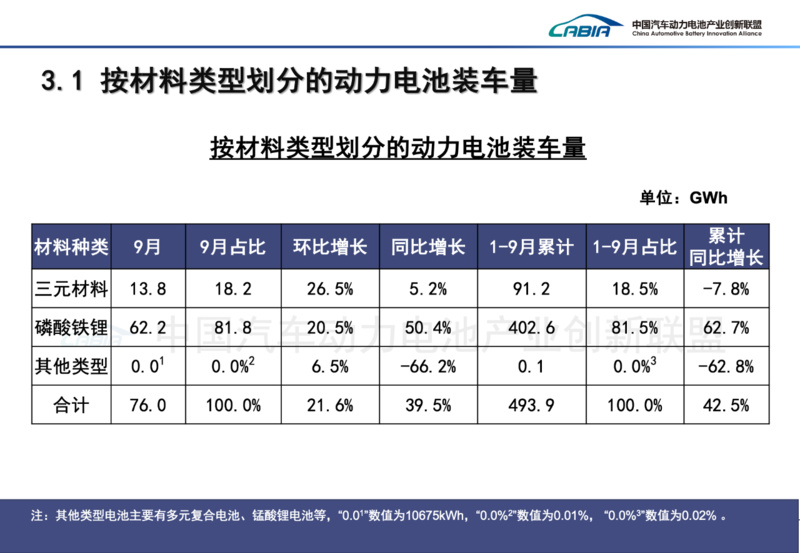 1-9月动力电池装车量大增42.5%,但“双王”份额继续下滑