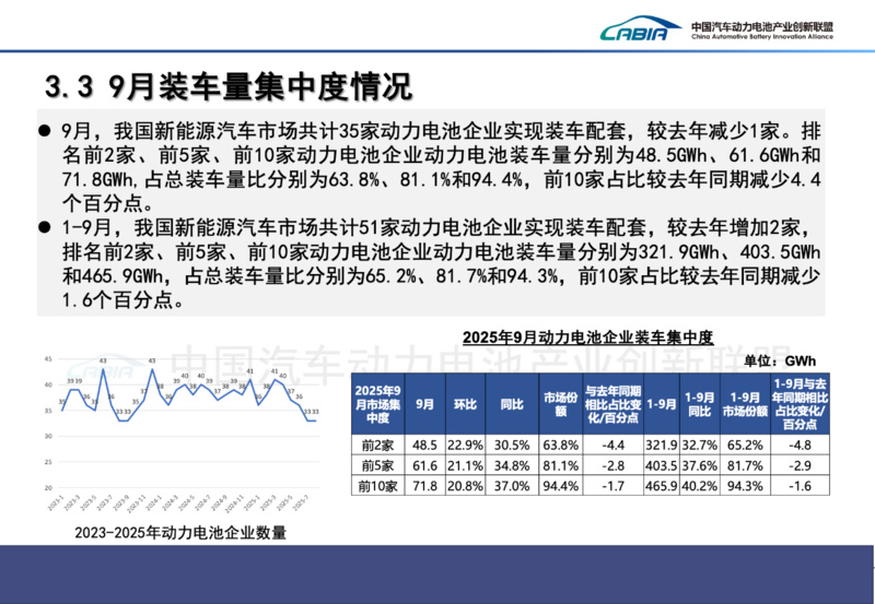 1-9月动力电池装车量大增42.5%,但“双王”份额继续下滑