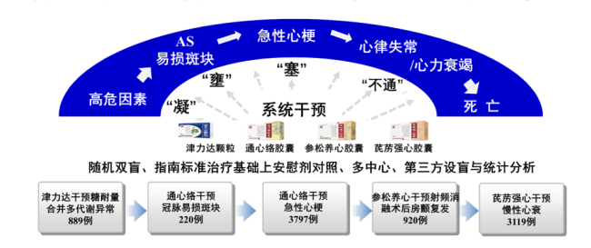 第十三次世界中西医结合大会|贾振华教授：创新中药为心血管事件链提供系统干预新路径