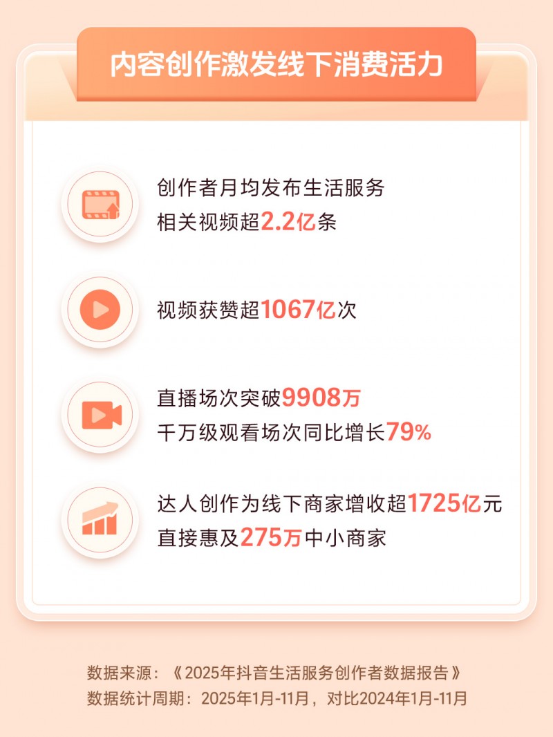 抖音生活服务创作者报告：万粉达人增长37%，为区域消费提供新动能