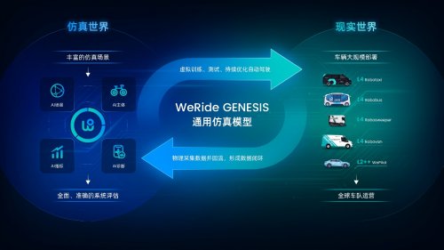 GENESIS通过内建Physical AI 4大模块——AI场景（AI Scenarios）、AI主体（AI Agents）、AI指标（AIMetrics）、AI诊断（AIDiagnosis），实现了从场景生成、交互模拟到性能评估、问题优化的全流程自动化。其中，AI场景可在数分钟内搭建厘米级保真度的虚拟城市场景，精准复现全球不同城市的路网特征、动态气候；AI主体模块突破行业平均化行为建模瓶颈，可模拟人类驾驶员从日常驾驶到鲁莽加塞的全谱系行为，使虚拟测试更贴近真实路况；AI指标与AI诊断模块则构建了多维度量化评估体系，能自动捕捉急刹车等影响舒适度的行为、定位感知延迟等技术痛点，并提供可执行的优化方案，推动算法迭代效率呈指数级提升。