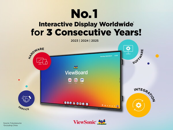 ViewSonic has retained the No. 1 position in the global interactive display market for three consecutive years.