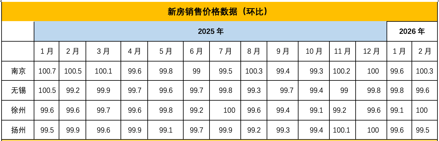 2月房价出炉，南京新房价格环比上涨0.3%