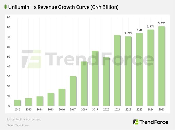 Unilumin's revenue has maintained steady growth for 3 consecutive years (Data source: TrendForce) Unilumin's revenue has maintained steady growth for 3 consecutive years (Data source: TrendForce)