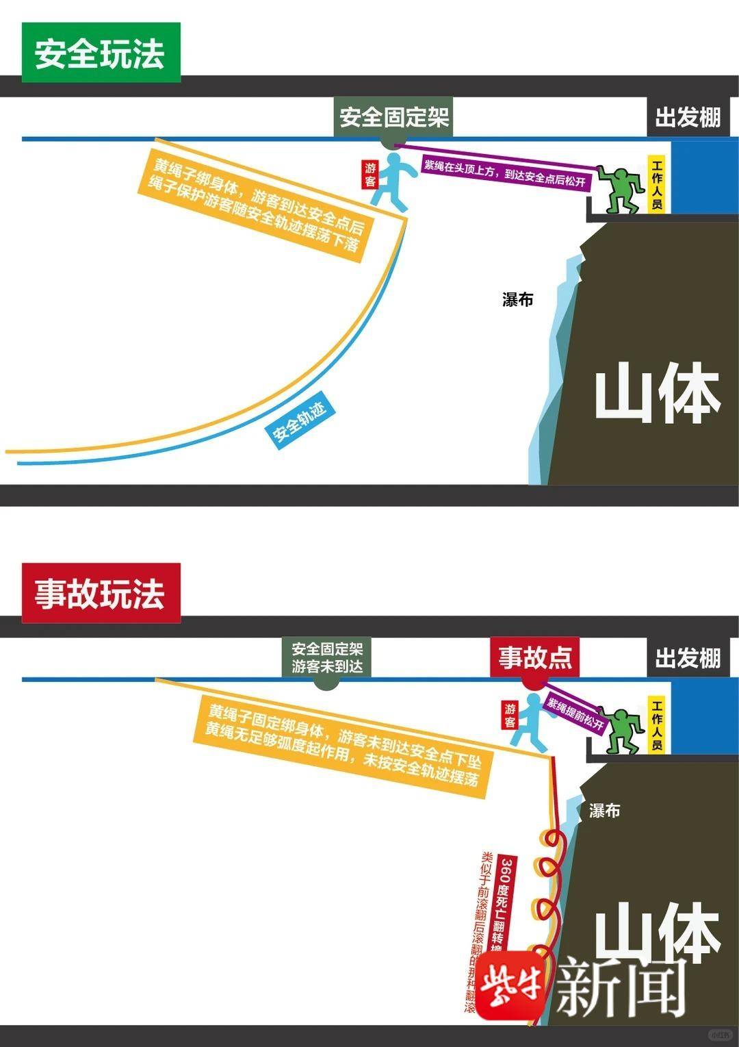 女孩探险公园玩“瀑布秋千”坠落身亡，专业人士：释放器老旧等多重因素所致