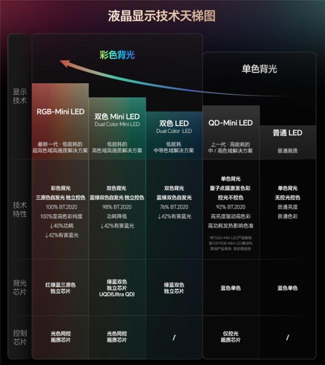 Mini Rgb Technology 技术拆解:RGB-Mini LED为什么是2026高端电视主流?