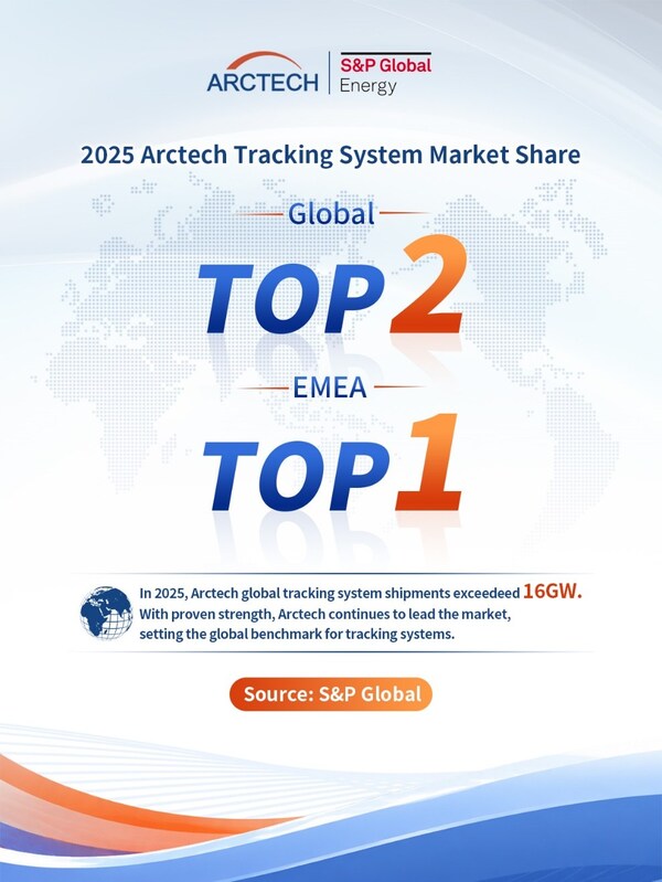 Arctech Secures Global No. 2 in Solar Trackers and Retains Top Position in EMEA