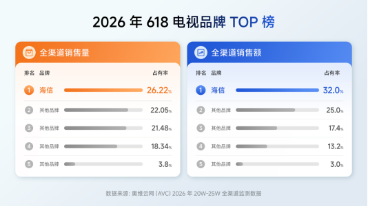 618 终极战报：海信电视全渠道销冠，RGB-Mini LED成世界杯观赛首选