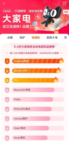 618 终极战报：海信电视全渠道销冠，RGB-Mini LED成世界杯观赛首选