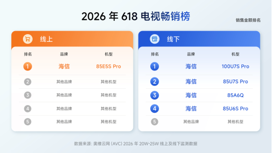 618 终极战报：海信电视全渠道销冠，RGB-Mini LED成世界杯观赛首选
