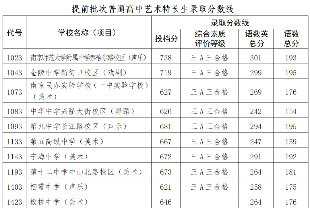 中考直通车｜@南京考生，第一批次部分高中阶段学校投档线出炉