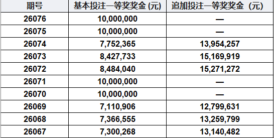 超级大乐透奖池持续站稳8亿，规则利好惠及广大购彩者