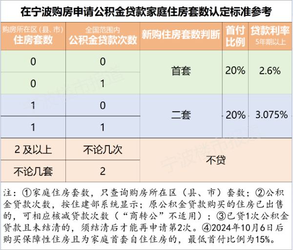 浙江宁波公积金贷款家庭住房套数认定标准有变？官方回应